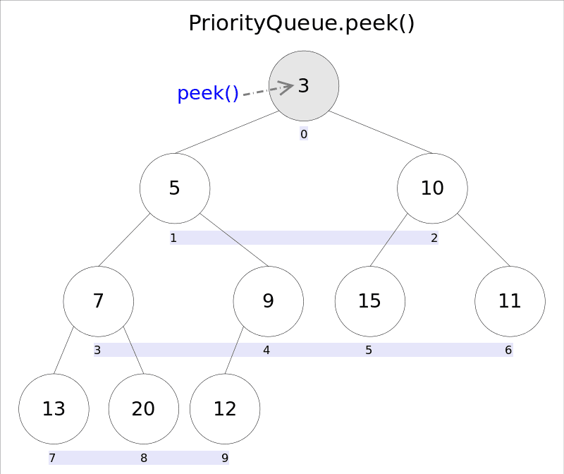 java-collectionjava-collection-PriorityQueue-Queue,Stack_3.png